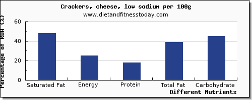 chart to show highest saturated fat in crackers per 100g